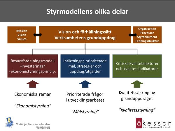 Styrmdellen ska utgå ifrån kmmunens ch verksamheternas uppdrag sm finns beskrivet i de styrdkument sm är beslutade, såväl statliga sm kmmunala. Styrmdellen ska kunna hantera alla typer av styrning.