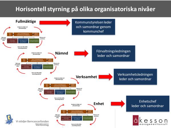 Vertikal dialg utförs i samtliga 4 steg i ledningsprcessen d v s Dialg m nuläge ch förutsättningar Dialg m planering ch pririteringar Dialg m status i genmförandet Dialg m resultat ch analyser Det är