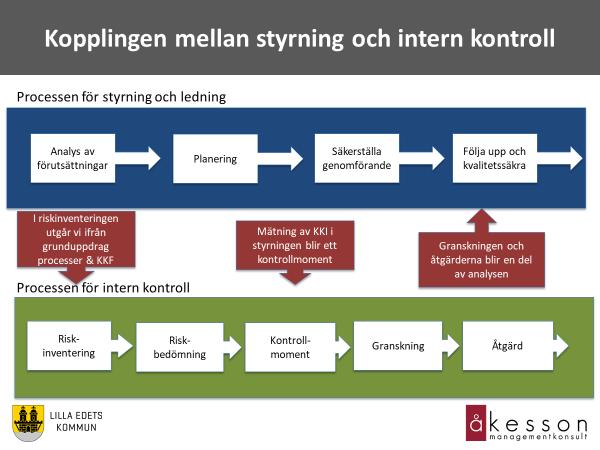 Intern kntrll Se definitin ch beskrivning av intern kntrll i avsnitt van.