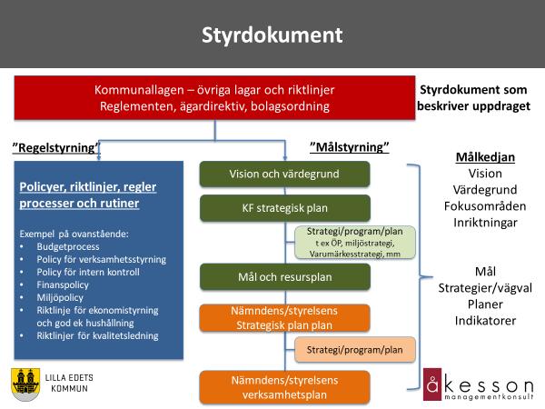 Inm målstyrningen bör det skiljas mellan: Styrdkument sm innehåller mål vilket innebär kedjan från Visin, Strategisk plan, Mål ch resursplan samt verksamhetsplaner.