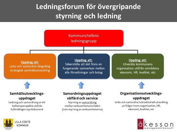 För att kunna styra ch leda detta arbete behöver kmmunchefen skapa en ledningsstruktur sm arbetar med de lika frågrna.