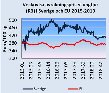2018-04 2018-07 2018-10 2018-13 2018-16 2018-19 2018-22 2018-25 2018-28 2018-31 2018-34 2018-37 2018-40 2018-43 2018-46 2018-49 2018-52 2019-03 SEK/kg Månadsbrev priser på jordbruksprodukter 2(8) 48