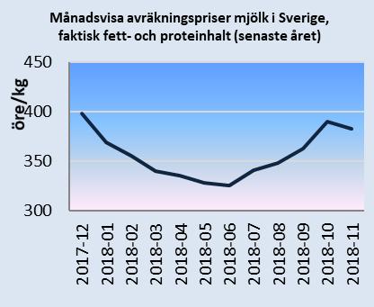 2018-04 2018-07 2018-10 2018-13 2018-16 2018-19 2018-22 2018-25 2018-28 2018-31 2018-34 2018-37 2018-40 2018-43 2018-46 2018-49 2018-52 2019-03 SEK/kg Månadsbrev priser på jordbruksprodukter 3(8)