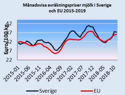 Vecka 3 var det genomsnittliga priset 17,24 kr/kg vilket är 2 procent lägre än motsvarande vecka 2018. Priset på smågrisar har haft en nedåtgående trend under året.