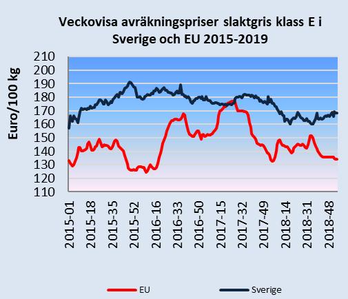 Den svenska produktionen, räknat i ton, var 4 procent högre under januari-november 2018 jämfört med motsvarande period 2017.