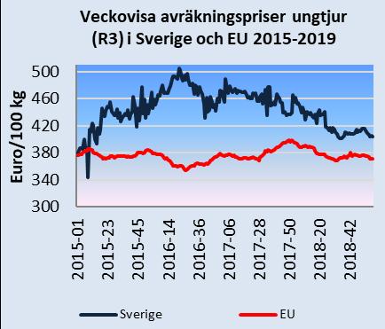 Månadsbrev priser på jordbruksprodukter 2(8) Källa: EU-kommissionen och Jordbruksverket Mjölkpriser i Sverige och i EU Det genomsnittliga svenska avräkningspriset på mjölk (faktisk fett- och