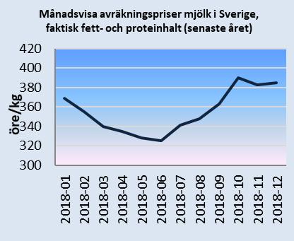 Månadsbrev priser på jordbruksprodukter 3(8) Källa: EU-kommissionen och Jordbruksverket Priser på slaktgris klass E i Sverige och i EU Avräkningspriset för slaktgris klass E i Sverige har varit