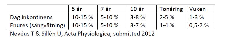 Hur vanligt är daginkontinens?