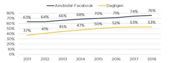 Entreprenörsdrivna företag som har få anställda har det lättare att lyckas med att integrera på sociala medier med sina kunder genom att det finns ett personligt driv och engagemang hos dessa än när