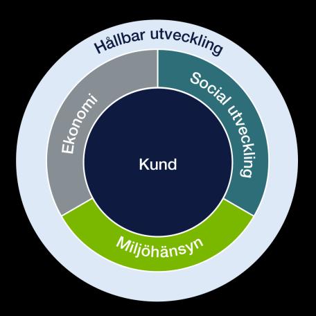 Swedavias hållbarhetshjul 85% Nöjda resenärer 2025 75 % Engagerade ledare och medarbetare 2025 6%