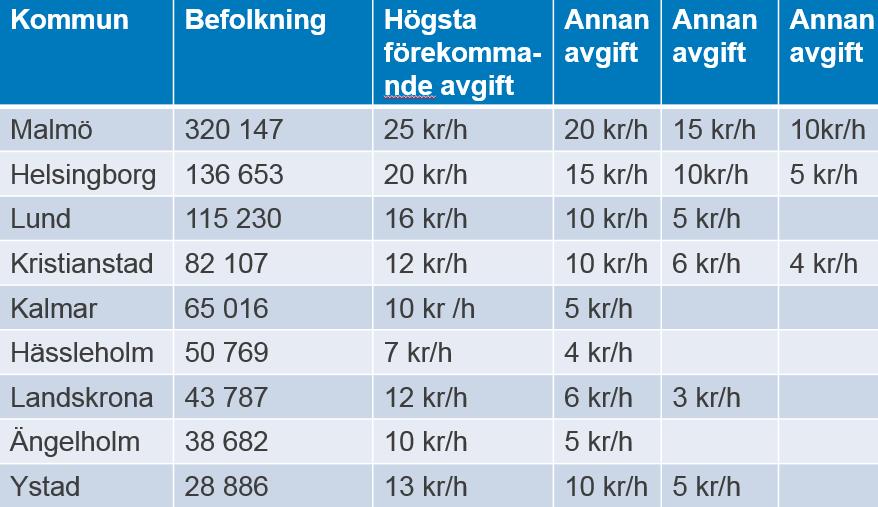 Vid en avgift på 6 respektive 4 kronor/tim, går det alltså utläsa att avgiften kommer ligga relativt lågt i Trelleborgs kommun, detta i förhållande