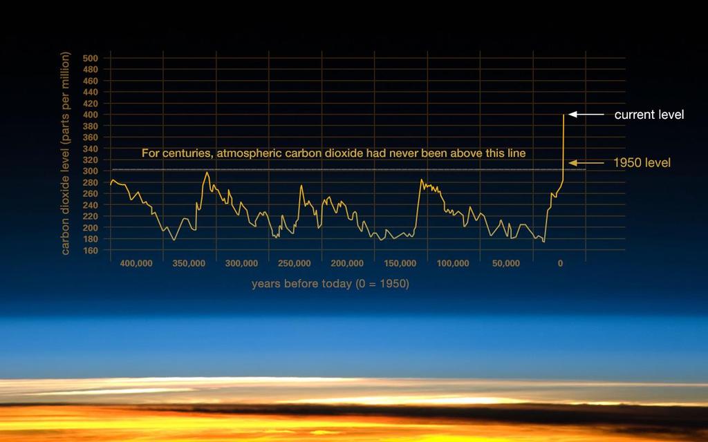 Koldioxidhalten i atmosfären har aldrig varit högre