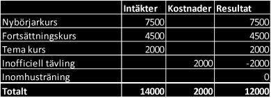 Agility arbetsgrupp Agilityn planera att ha nybörjare-, fortsättnings och temakurser under 2019. Vi planerar även att anordna en inofficiell tävling.