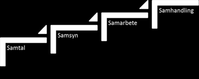 uppnå gemensamma mål men i huvudsak arbetar varje organisation för sig Samhandling när involverade aktörer