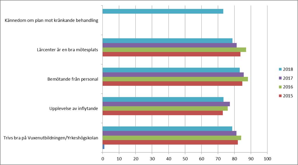 Vid en jämförelse av betyg och meritvärde för vuxenutbildningen 2018 jämfört med 2017 syns små skillnader.