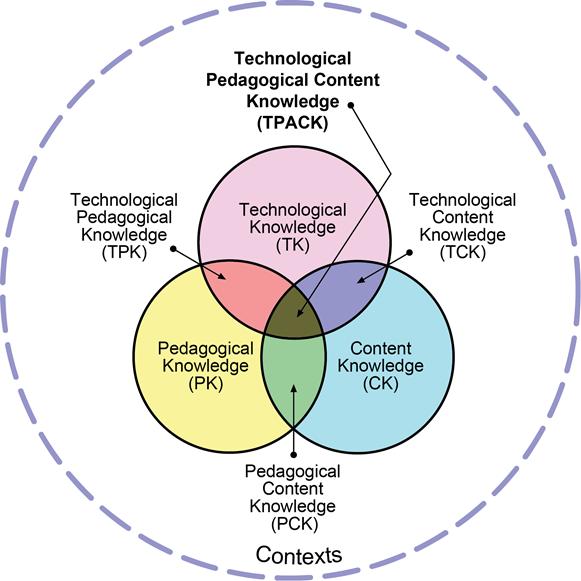Figur 3-1: TPACK (Koehler, Matthew J. 2011).