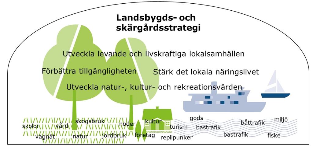 Vad behöver utvecklas? Fyra insatsområden Fyra insatsområden för att utveckla möjligheter till att bo och verka på landsbygd och skärgård har identifierats.