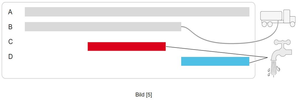 Installationsanvisning Sida 16 (24) 4 Drift / genomför tömning Processchema tömningscykel (Euro-standard 1825) A Tömningsperiod B Spolbilen suger ut C Tillopp varmvatten* D Tillopp kallvatten *