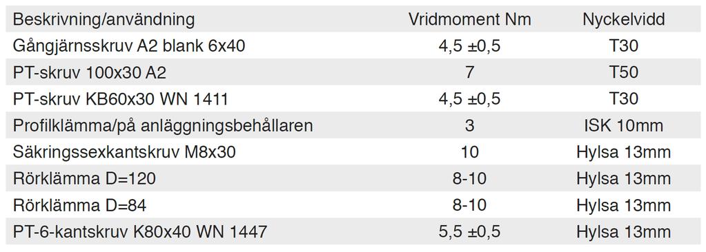 Installationsanvisning Sida 20 (26) 5 Tekniska data 5.1 Vridmoment 5.