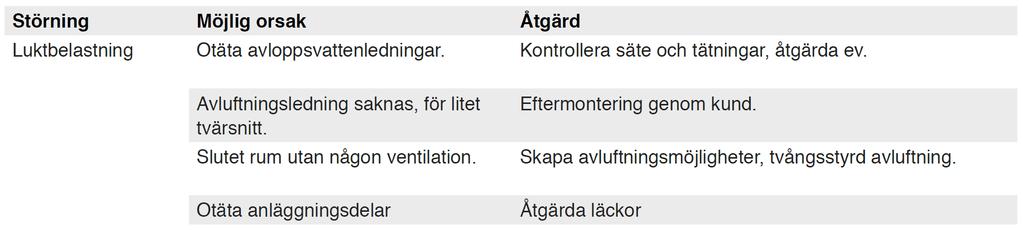 Installationsanvisning Sida 22 (26) 6 Underhåll 6.1 Underhållsintervall Fettavskiljare skall underhållas varje år av en sakkunnig*.