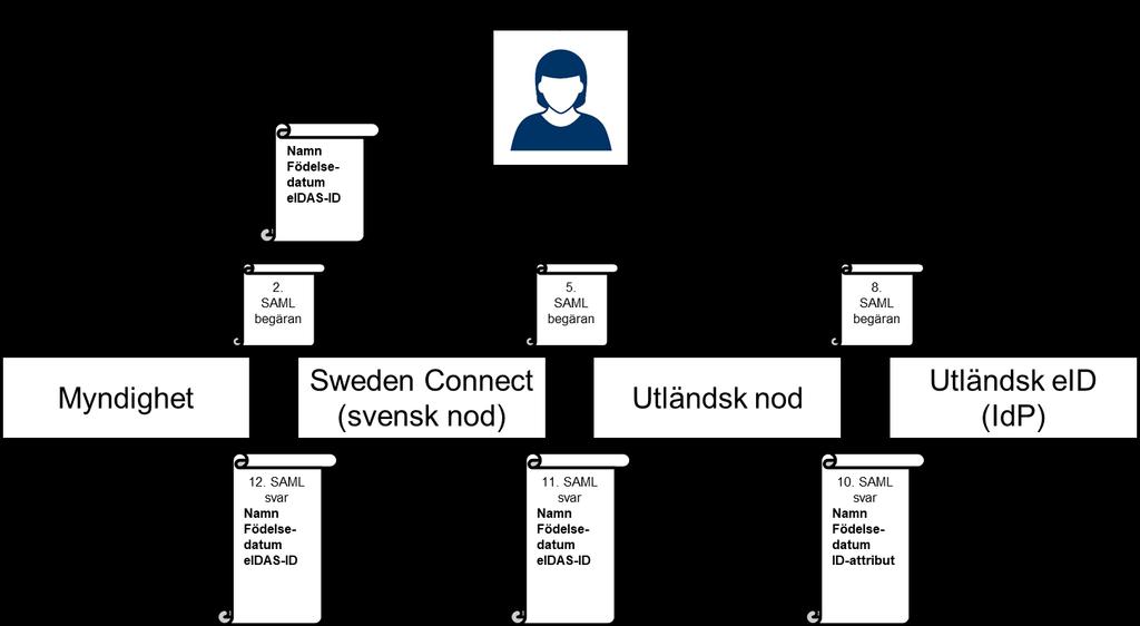 5 Alternativ till central kopplingstjänst 5.