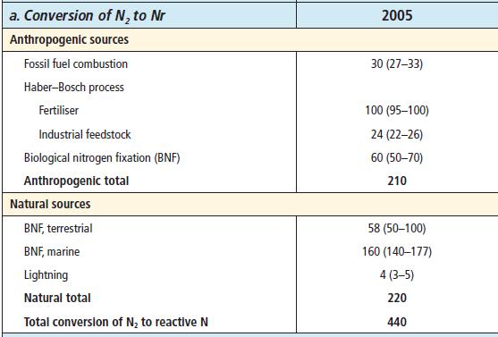 N-fixering Global tillförsel av kväve från atmosfärens N 2 till "reaktivt N"