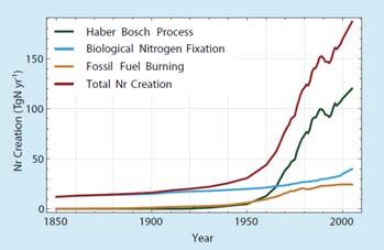 Haber-Bosch BNF, hav BNF, land Åska 0 1860 1990 2050 (Galloway et al.