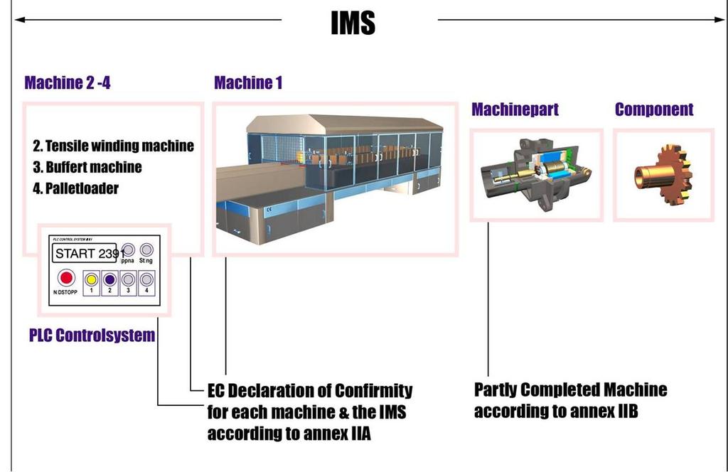 PRESENTATION NEW IMS EN ISO 11161 WHAT