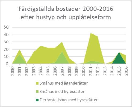 16 lägenheter (6 procent) av det totala bostadsbyggandet under åren 2000-2016 har Bostadsbyggandet i Svalöv har under 2000-talet till stor del skett i skov.