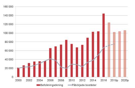 BOSTADSMARKNAD Det grundläggandet bostadsbehovet i en kommun bestäms utifrån befolkningsutvecklingen och om huruvida antalet bostäder i beståndet matchar antalet hushåll.