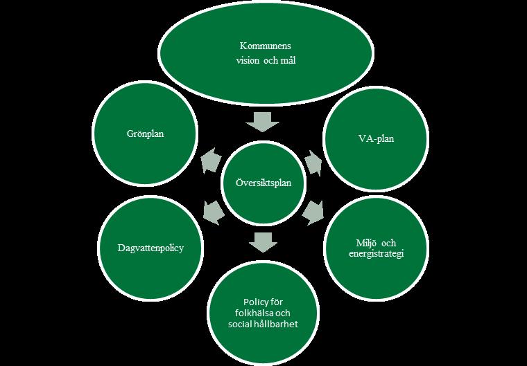 Datum 2018-08-29 3(12) Figur 1: Översiktsplanen visar kommunens inriktning för mark- och vattenanvändningen i kommunen och utgår ifrån kommunens mål och vision.