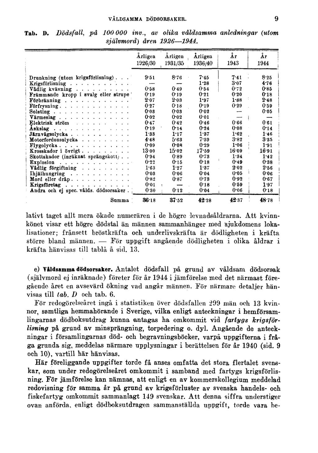 VÅLDSAMMA DÖDSORSAKER. 9 Tab. D. Dödsfall, på 100000 inv., av olika våldsamma anledningar (utom självmord) åren 1926 1944. lativt taget allt mera ökade numerären i de högre levnadsåldrarna.