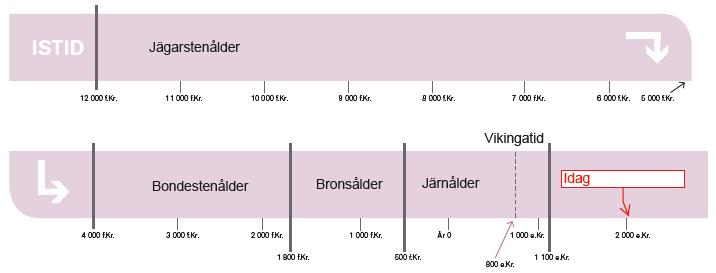 Sidan 4 Forntiden 1. a) Kartorna visar Norden. b) Den vita färgen visar att området är täckt med is. c) Den beiga färgen visar det som är landområden.