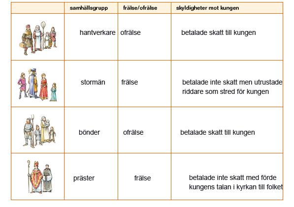 Sidan 41 Frälse och ofrälse människor 24. a) De objudna gästerna var kungen och hans folk som kom och skulle ha mat och husrum.