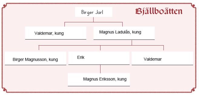 28. a) korståg b) Riddarna som red i grupp hade kors på sina fanor. c) När riddarna mötte araberna såg de att de hade lakan i sina bäddar, de hade rinnande vatten i husen och mattor samt gardiner. 29.