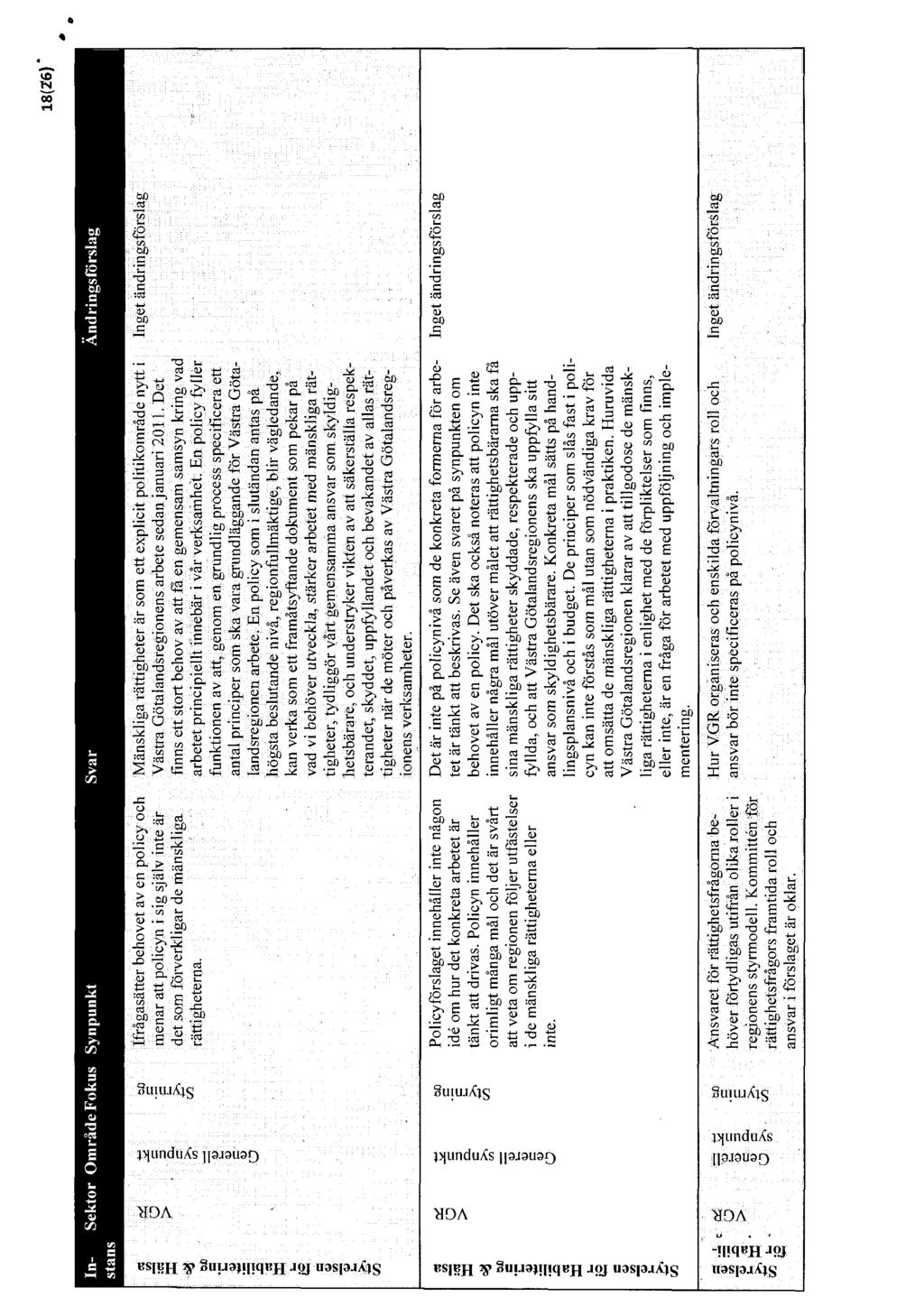 18(2'.6) olj ;::: = :5 :.s =... = "' [/].....:.:: ::: ::i 0. - l" a; 0 Ifrågasätter behovet av en policy och menar att. policyn i sig själv inte är det som förverkligar de mänskliga rättigheterna.