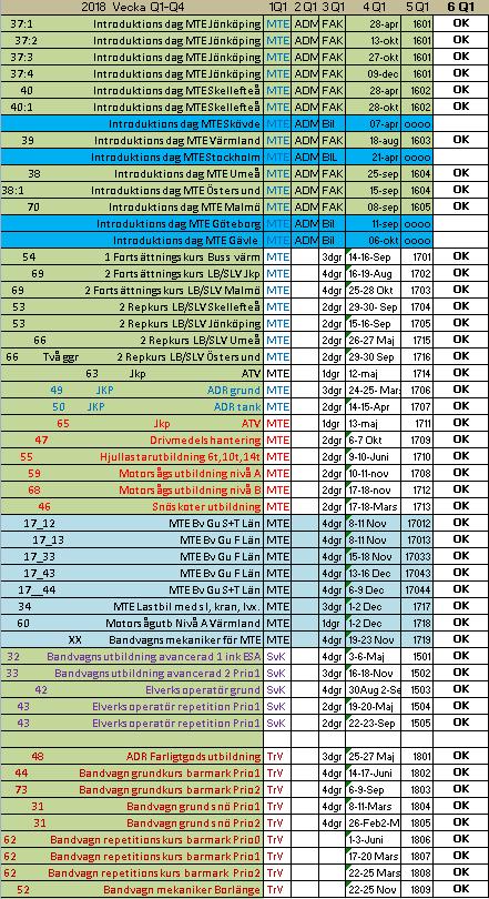 Utbildningar 2018 Inställda kurser 0st Kurser 48st MTE 34st SvK 5st