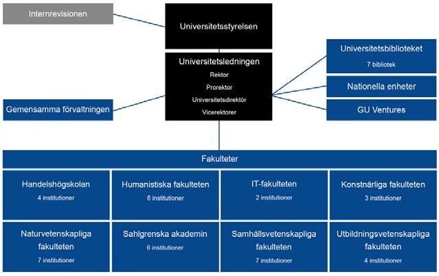 Universitetets organisation http://medarbetarportalen.gu.