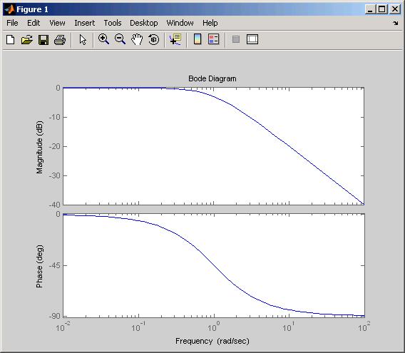 Bode-diagram A log Gj [db] log [rad/] G