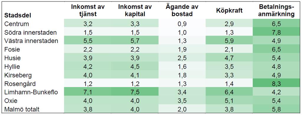 Här innebär höga poäng större andel höginkomsttagare (hög inkomst från tjänst och kapital), större