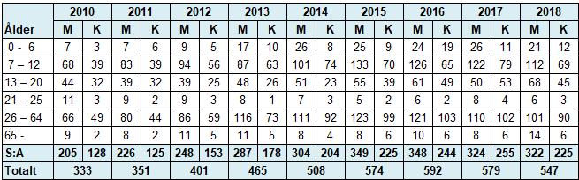 1.12 MEDLEMS- OCH TRÄNINGSUTVECKLING Antalet medlemmar uppgick i december 2018 till 547 st (579 st i december 2017) varav tränande ungdomar och vuxna var 394 st (408 st 2017).