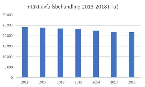 FJÄRRVÄRMENS INTÄKTER Karlstads Energi budgeterar 2018 med en intäkt på 480 mnkr i sin fjärrvärmeverksamhet. Dessa intäkter fördelas som diagrammet till höger visar.