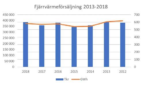 INTÄKTER FJÄRRVÄRMEFÖRSÄLJNING Intäkter från såld fjärrvärme till våra kunder. Intäkterna varierar med efterfrågan och väderlek och 2018 har vi budgeterat med intäkt på 385,4 mnkr.