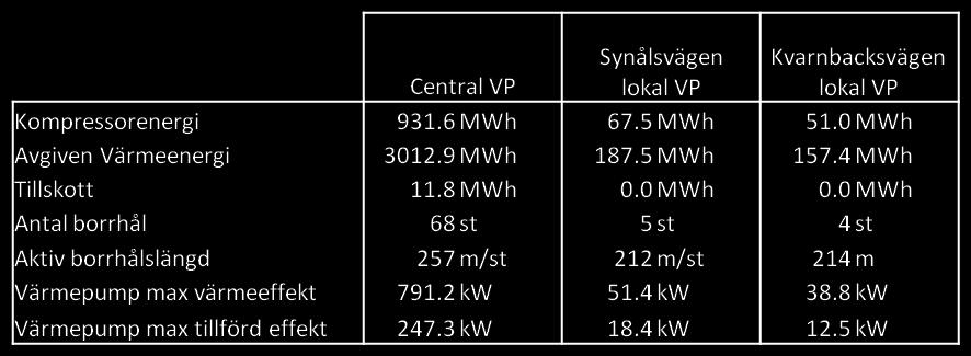 Jörgen Wallin 131101-BrfNorrby-JW-01 2014-05-20 V.1.3 Sida 18(31) Tabell 6 Resultat från analys central värmeproduktion Brf Norrby Central Vp Pelletspanna Post Energi Enhet Energi Enhet Energibehov uppvärmning 2418.