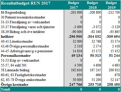 Resultatbudget RUN 2017 Regionala Utvecklingsnämndens resultatbudget omsätter knappt 300 miljoner kronor. Av dessa utgör fullmäktige anslaget regionbidrag 203,9 miljoner kronor.