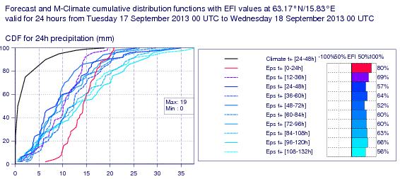 CDF/Extreme Forecast Index (EFI) Se flera på