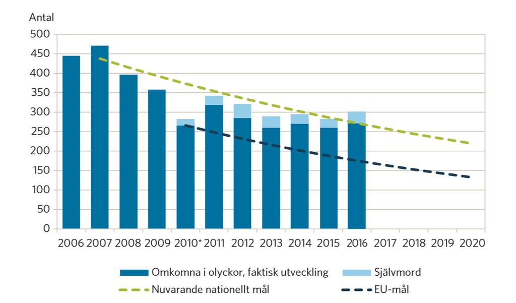 2016: 270 omkomna 2017: 254 omkomna 2020: högst 220 omkomna Ej i linje med nödvändig