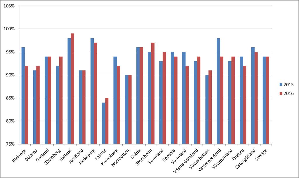 Lägg in diagram här