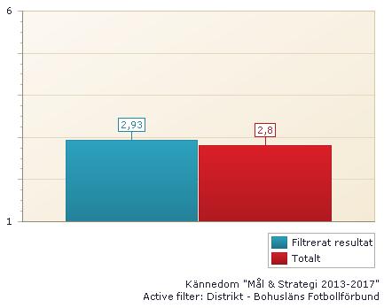 Kännedom Mål och Strategi 2013-2017 I vår förening känner vi till arbetet med "Mål