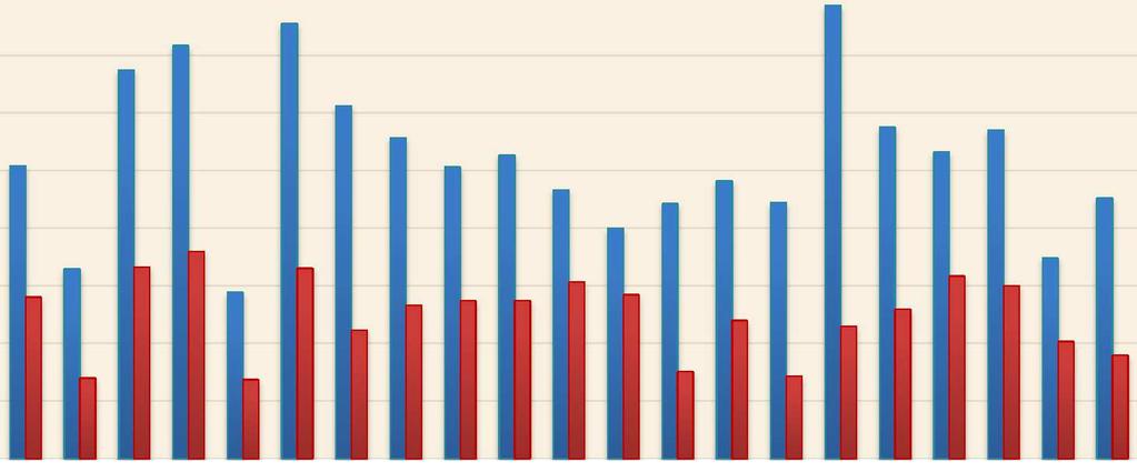 Andelar utövare jämfört med population per distrikt och kön 45% 40% 35% 30% 25% 20% 15% 38% 36% 34% 31% 28% 25% 20% Klicka 17% här för att ändra format 14% 25% 26%